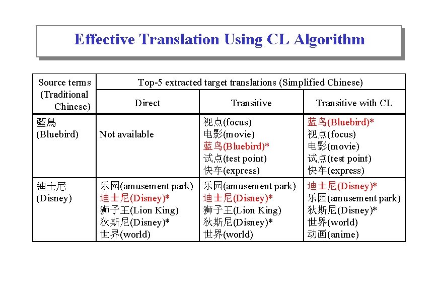 Effective Translation Using CL Algorithm Source terms (Traditional Chinese) 藍鳥 (Bluebird) 迪士尼 (Disney) Top-5