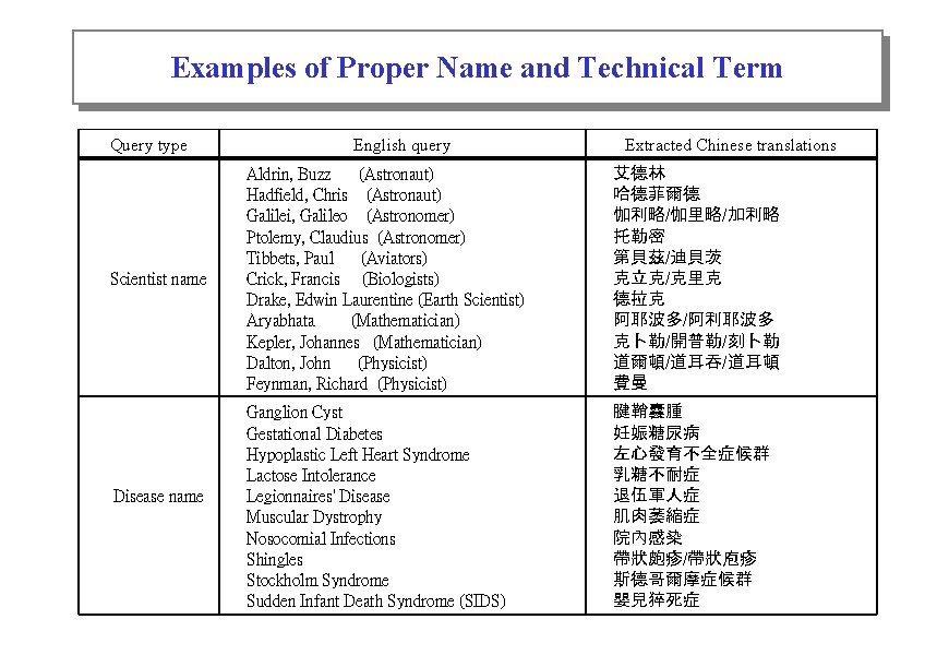 Examples of Proper Name and Technical Term Query type Scientist name Disease name English