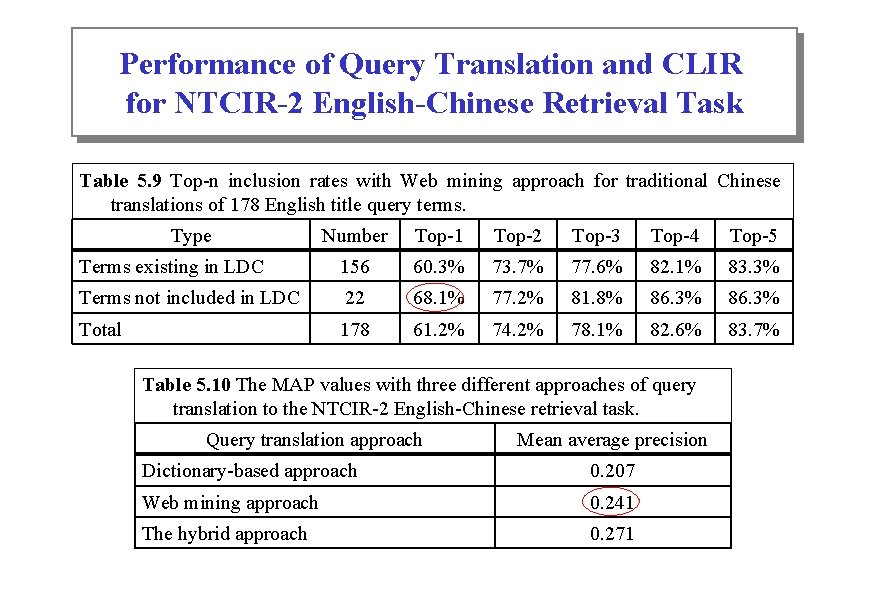 Performance of Query Translation and CLIR for NTCIR-2 English-Chinese Retrieval Task Table 5. 9