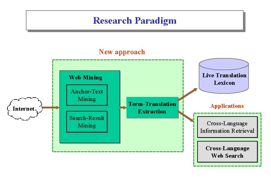 Research Paradigm New approach Live Translation Lexicon Web Mining Anchor-Text Mining Internet Search-Result Mining