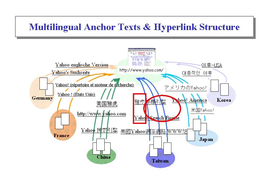 Multilingual Anchor Texts & Hyperlink Structure 