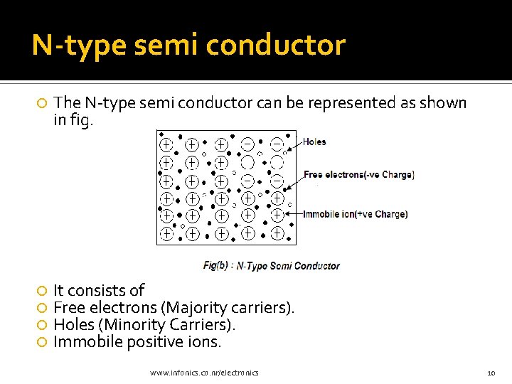 N-type semi conductor The N-type semi conductor can be represented as shown in fig.