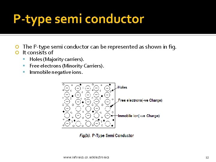 P-type semi conductor The P-type semi conductor can be represented as shown in fig.