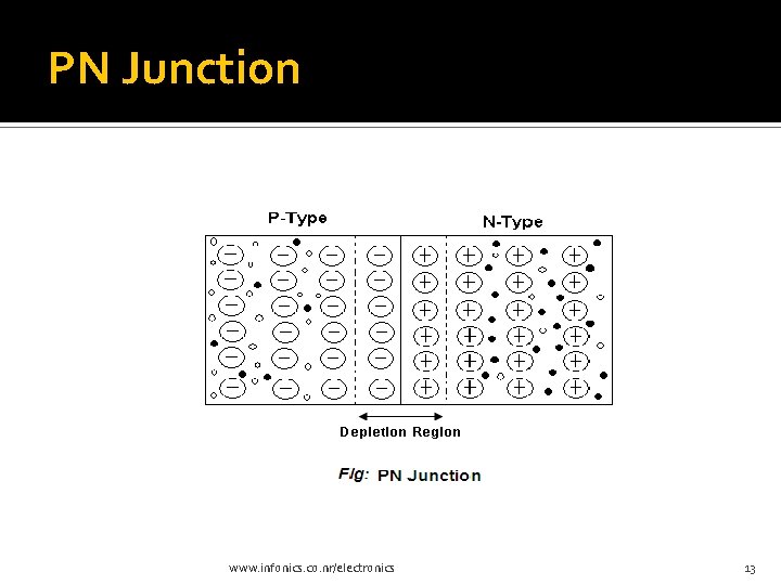 PN Junction www. infonics. co. nr/electronics 13 