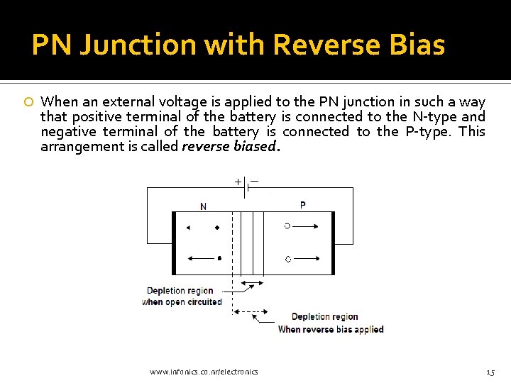 PN Junction with Reverse Bias When an external voltage is applied to the PN