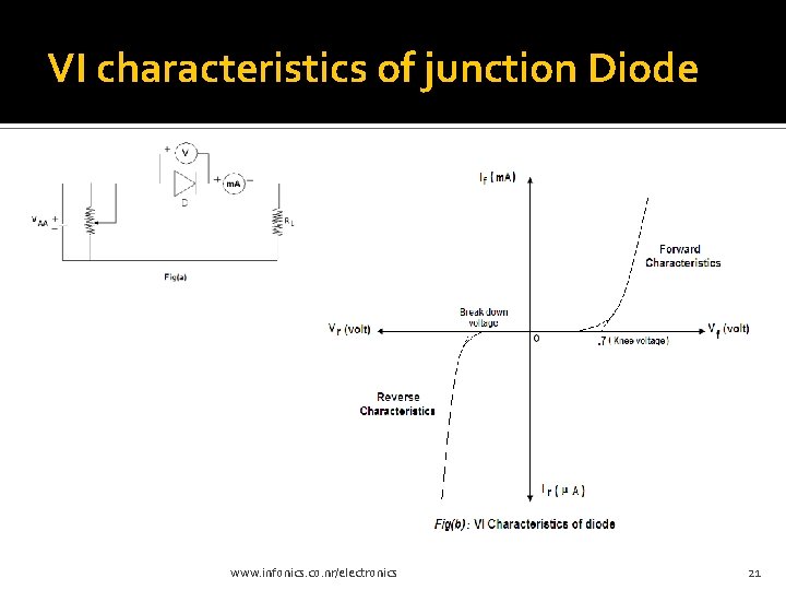 VI characteristics of junction Diode www. infonics. co. nr/electronics 21 