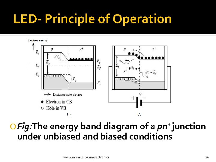 LED- Principle of Operation Fig: The energy band diagram of a pn+ junction under