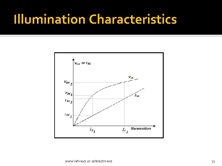 Illumination Characteristics www. infonics. co. nr/electronics 33 