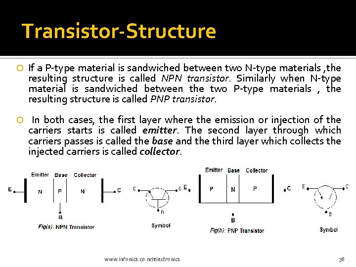 Transistor-Structure If a P-type material is sandwiched between two N-type materials , the resulting