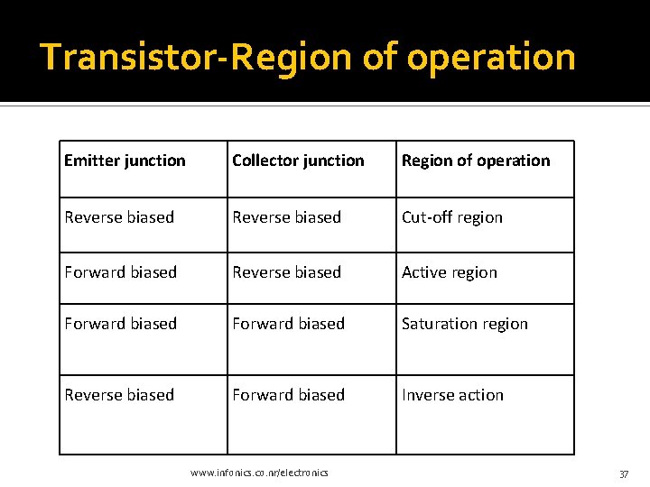 Transistor-Region of operation Emitter junction Collector junction Region of operation Reverse biased Cut-off region