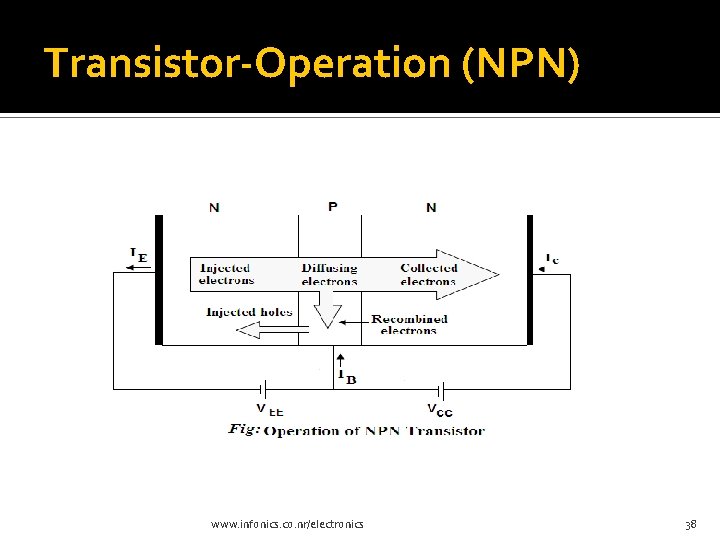 Transistor-Operation (NPN) www. infonics. co. nr/electronics 38 