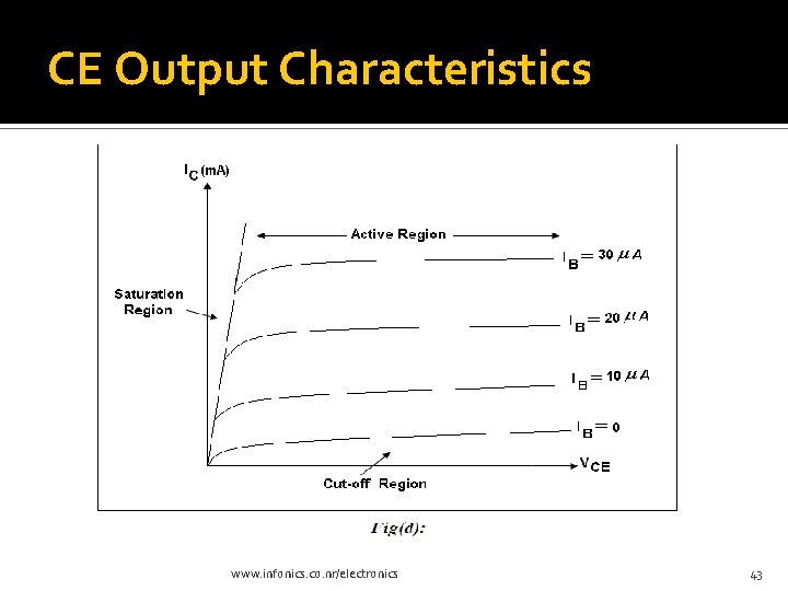 CE Output Characteristics www. infonics. co. nr/electronics 43 