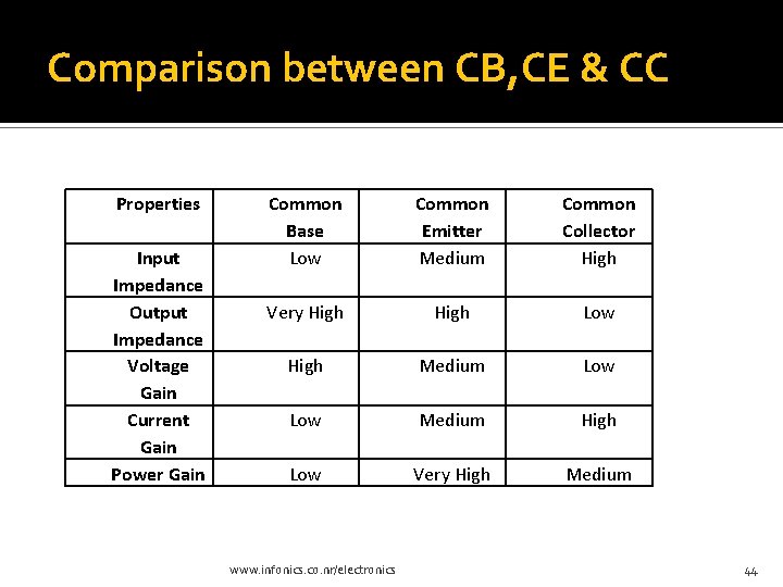 Comparison between CB, CE & CC Properties Input Impedance Output Impedance Voltage Gain Current