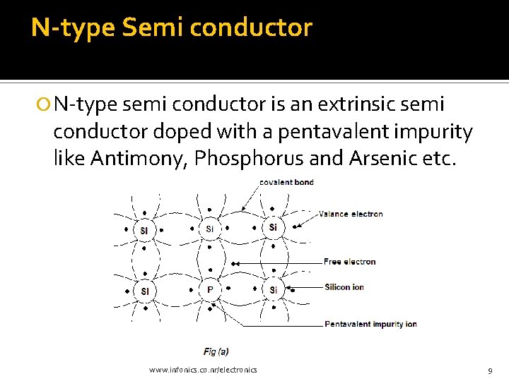 N-type Semi conductor N-type semi conductor is an extrinsic semi conductor doped with a