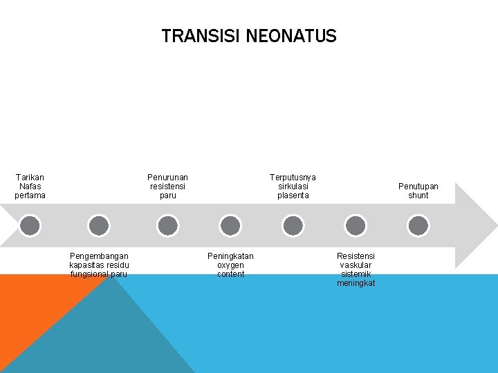TRANSISI NEONATUS Tarikan Nafas pertama Penurunan resistensi paru Pengembangan kapasitas residu fungsional paru Terputusnya