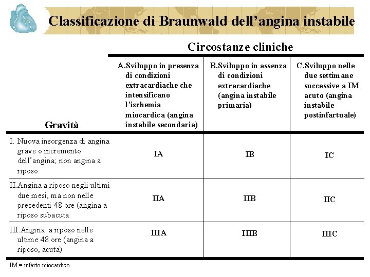 Classificazione di Braunwald dell’angina instabile Circostanze cliniche A. Sviluppo in presenza di condizioni extracardiache