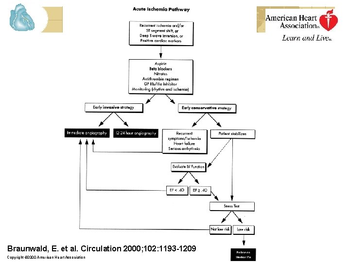 Braunwald, E. et al. Circulation 2000; 102: 1193 -1209 Copyright © 2000 American Heart