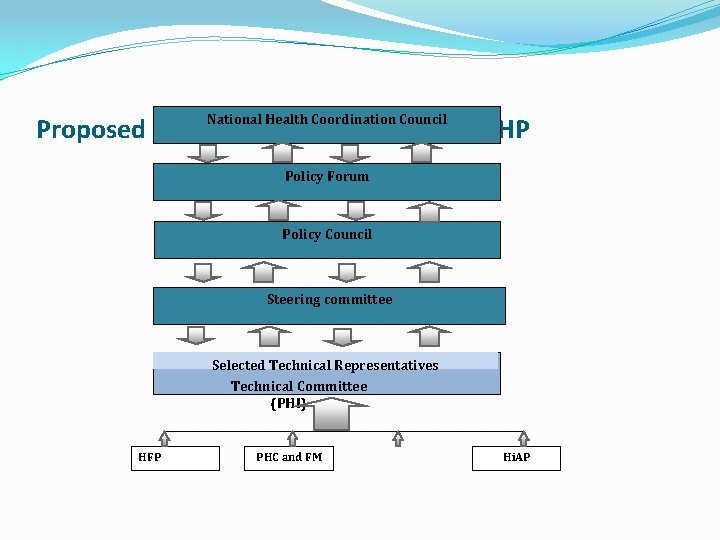 National Health Coordination Council Proposed Process for development of NHP Policy Forum Policy Council