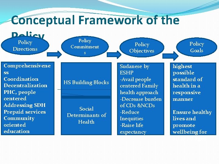 Conceptual Framework of the Policy Directions Comprehensivene ss Coordination Decentralization PHC, people centered Addressing