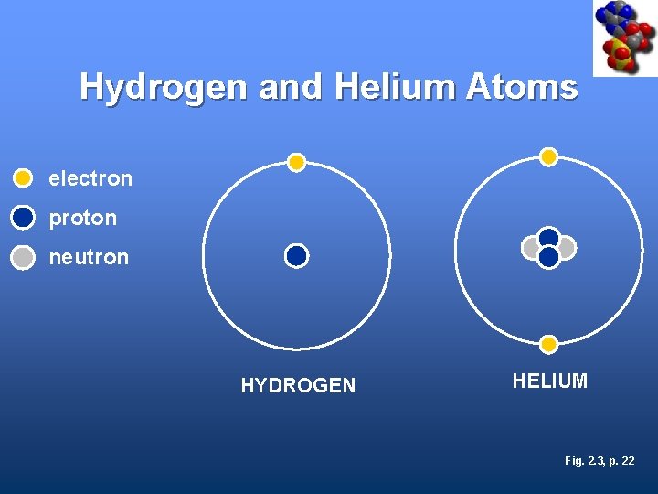 Hydrogen and Helium Atoms electron proton neutron HYDROGEN HELIUM Fig. 2. 3, p. 22