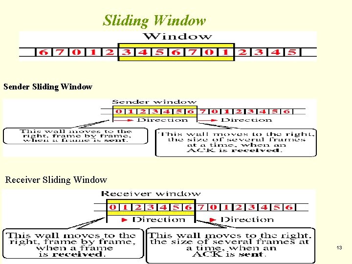 Sliding Window Sender Sliding Window Receiver Sliding Window 13 
