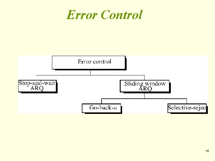 Error Control 15 