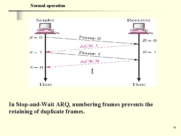 Normal operation In Stop-and-Wait ARQ, numbering frames prevents the retaining of duplicate frames. 16