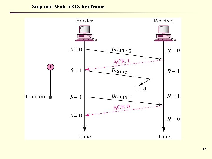 Stop-and-Wait ARQ, lost frame 17 