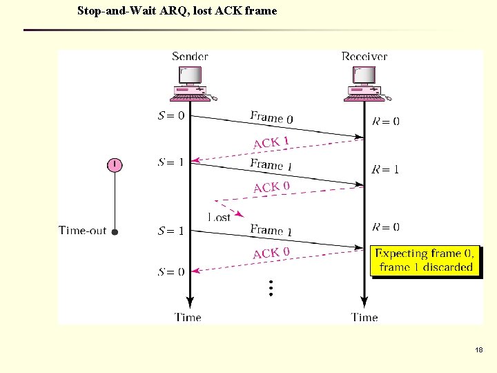 Stop-and-Wait ARQ, lost ACK frame 18 