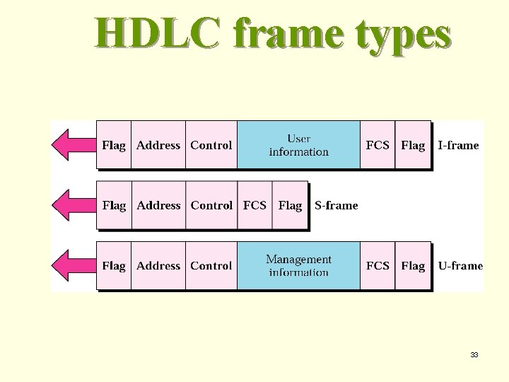 HDLC frame types 33 