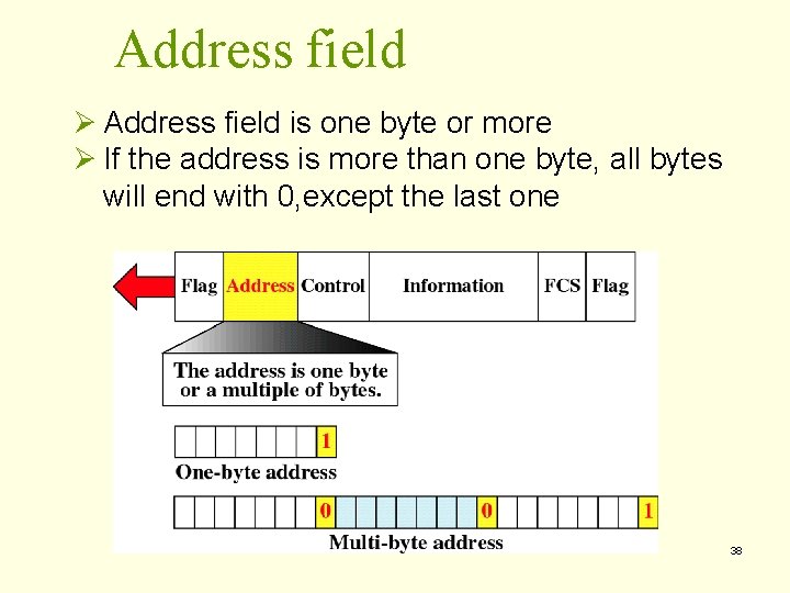 Address field Ø Address field is one byte or more Ø If the address