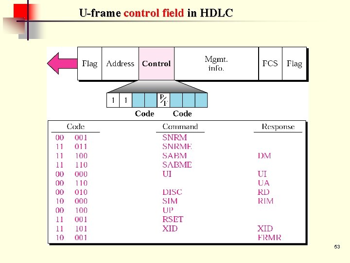 U-frame control field in HDLC 53 