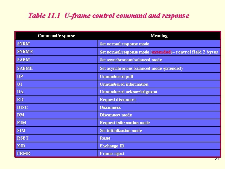 Table 11. 1 U-frame control command response Command/response Meaning SNRM Set normal response mode
