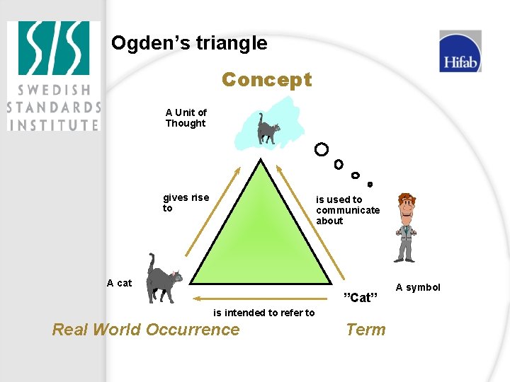 Ogden’s triangle Concept A Unit of Thought gives rise to is used to communicate