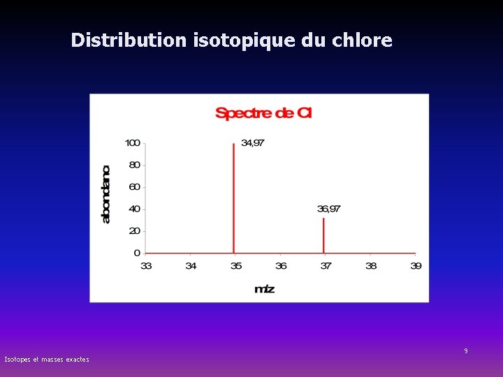 Distribution isotopique du chlore Isotopes et masses exactes 9 