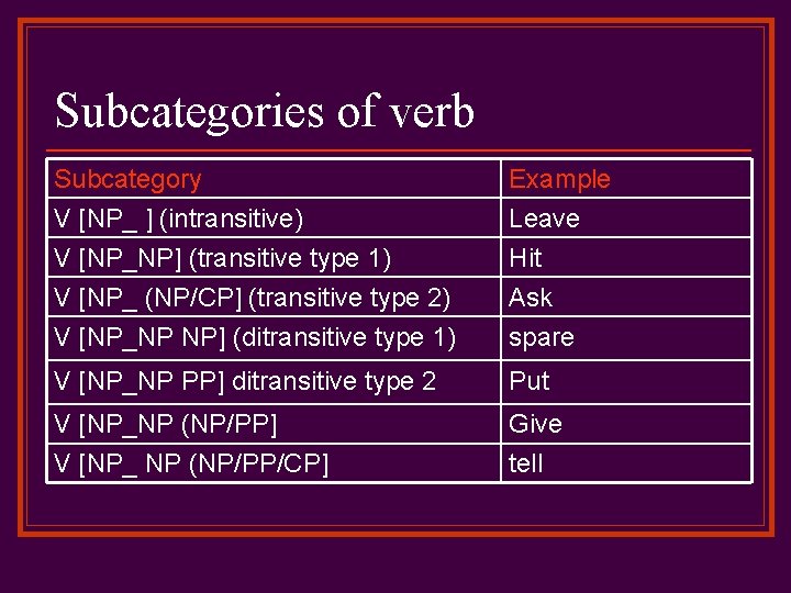 Subcategories of verb Subcategory V [NP_ ] (intransitive) V [NP_NP] (transitive type 1) V
