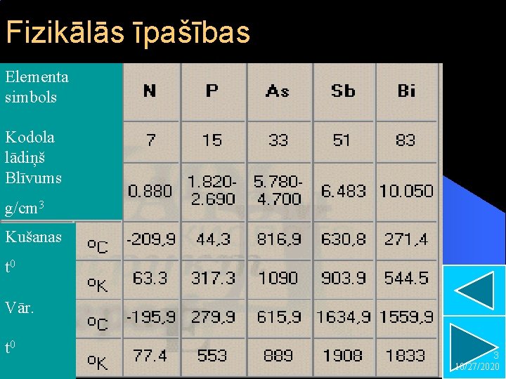 Fizikālās īpašības Elementa simbols Kodola lādiņš Blīvums g/cm 3 Kušanas t 0 Vār. t