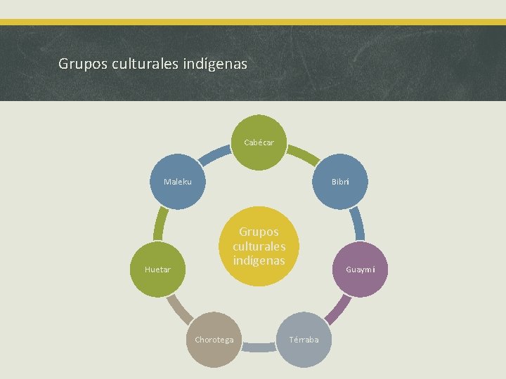 Grupos culturales indígenas Cabécar Maleku Huetar Bibrí Grupos culturales indígenas Chorotega Guaymí Térraba 