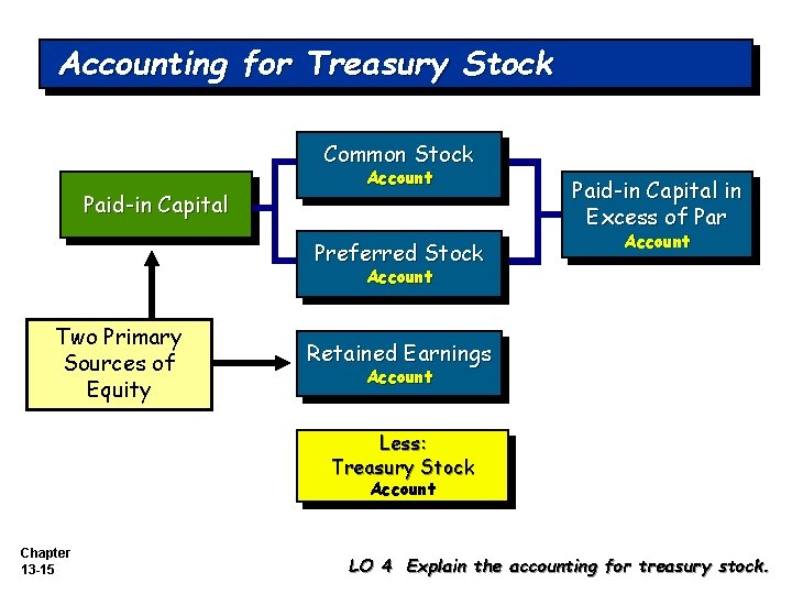 Accounting for Treasury Stock Common Stock Paid-in Capital Account Preferred Stock Paid-in Capital in