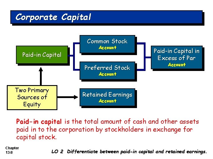 Corporate Capital Common Stock Paid-in Capital Account Preferred Stock Paid-in Capital in Excess of