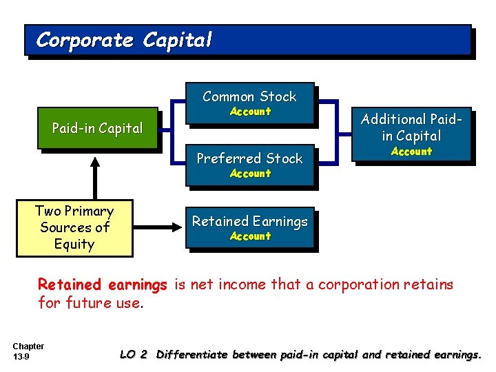 Corporate Capital Common Stock Paid-in Capital Account Preferred Stock Additional Paidin Capital Account Two