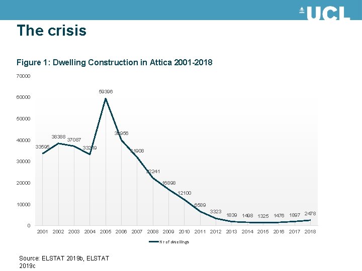 The crisis Figure 1: Dwelling Construction in Attica 2001 -2018 70000 59396 60000 50000