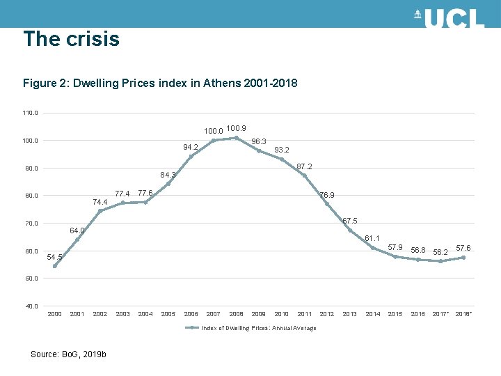 The crisis Figure 2: Dwelling Prices index in Athens 2001 -2018 110. 0 100.