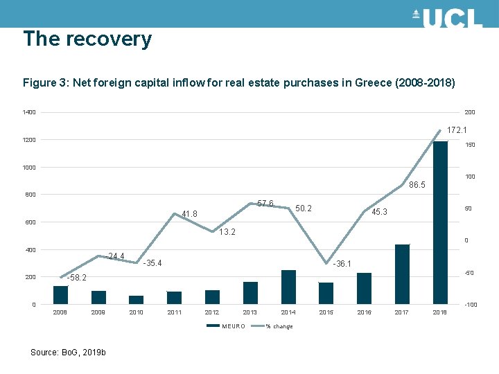 The recovery Figure 3: Net foreign capital inflow for real estate purchases in Greece