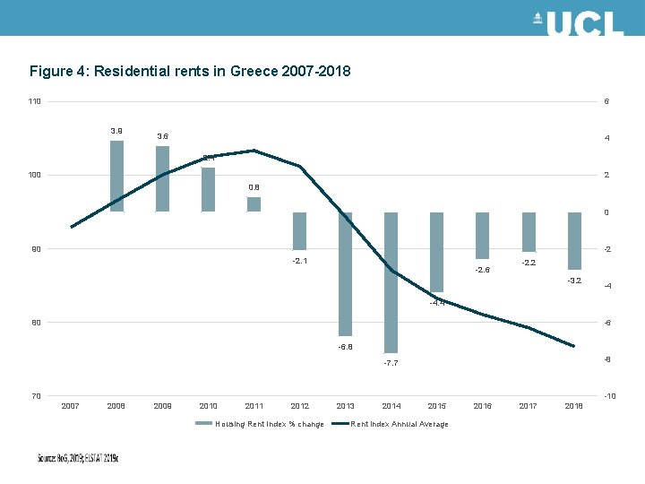 Figure 4: Residential rents in Greece 2007 -2018 110 6 3. 9 3. 6