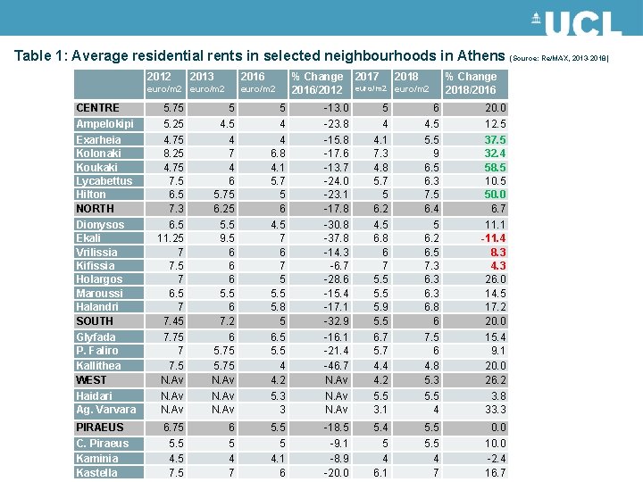 Table 1: Average residential rents in selected neighbourhoods in Athens (Source: Re/MAX, 2013 -2018)