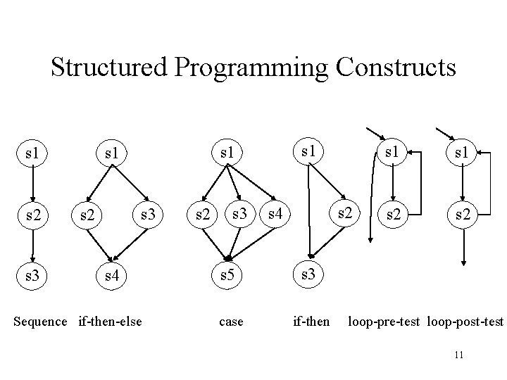 Structured Programming Constructs s 2 s 3 s 2 s 1 s 1 s