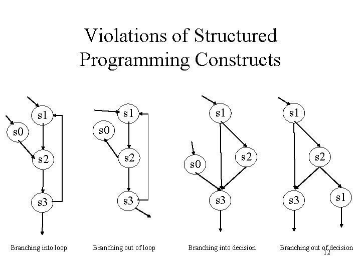 Violations of Structured Programming Constructs s 1 s 1 s 0 s 2 s