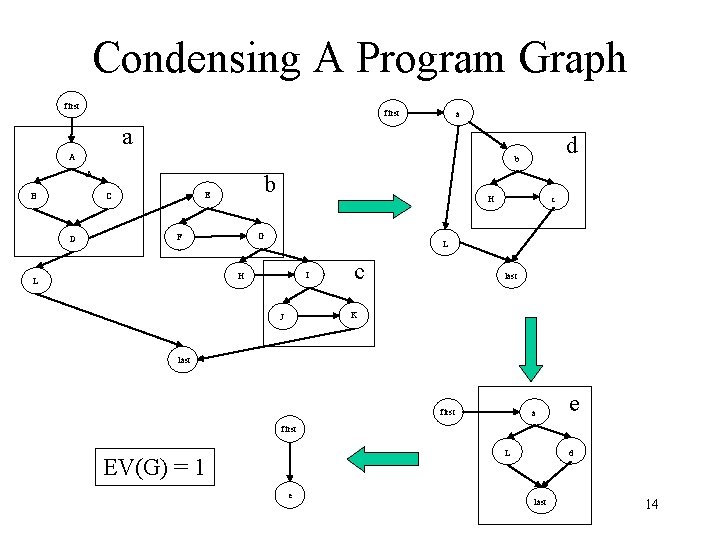 Condensing A Program Graph first a a A A B b E C D