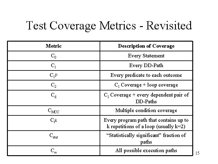 Test Coverage Metrics - Revisited Metric Description of Coverage C 0 Every Statement C